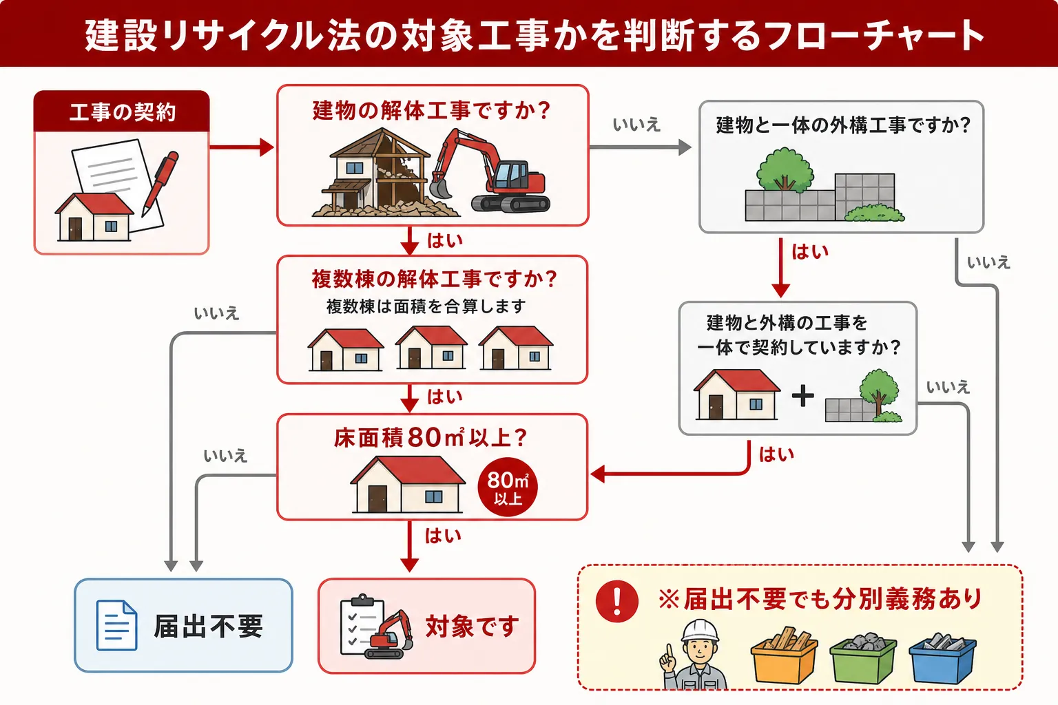 日本の木造住宅・空き家の解体現場を写実的に描いたビジュアル。重機・養生シート・整地後の更地など。基調色は #9a0300。実在する企業のロゴ・看板・車体・人物の顔は描かない。画像内に文字を入れない(図