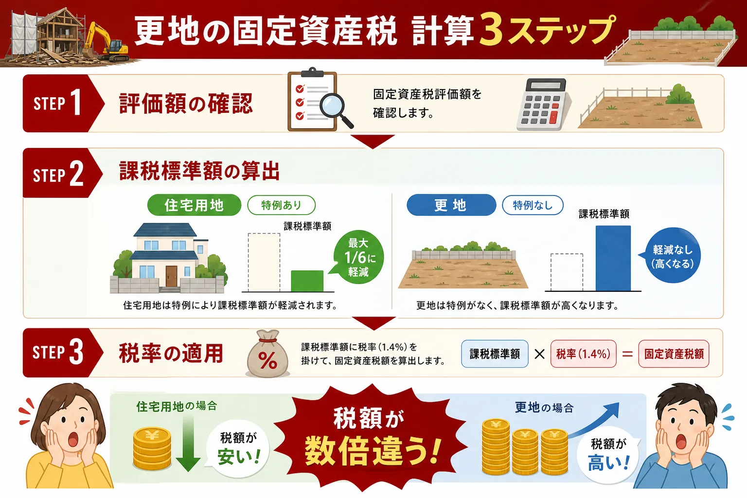 日本の木造住宅・空き家の解体現場を写実的に描いたビジュアル。重機・養生シート・整地後の更地など。基調色は #9a0300。実在する企業のロゴ・看板・車体・人物の顔は描かない。画像内に文字を入れない(図