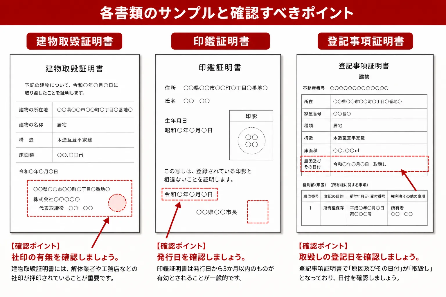 「建物取毀証明書」「印鑑証明書」「登記事項証明書」の3つの書類のサンプル画像を並べて表示。それぞれの書類で特に確認すべきポイント(建物取毀証明書の社印、印鑑証明書の発行日など)を矢印とテキストで指し示