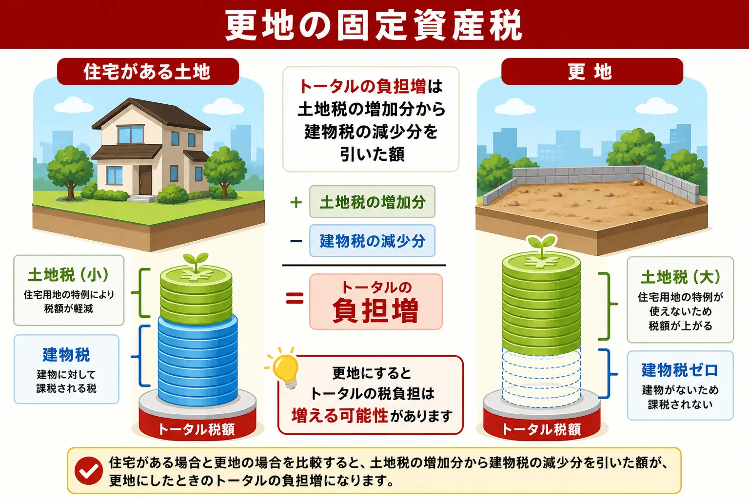 日本の木造住宅・空き家の解体現場を写実的に描いたビジュアル。重機・養生シート・整地後の更地など。基調色は #9a0300。実在する企業のロゴ・看板・車体・人物の顔は描かない。画像内に文字を入れない(図
