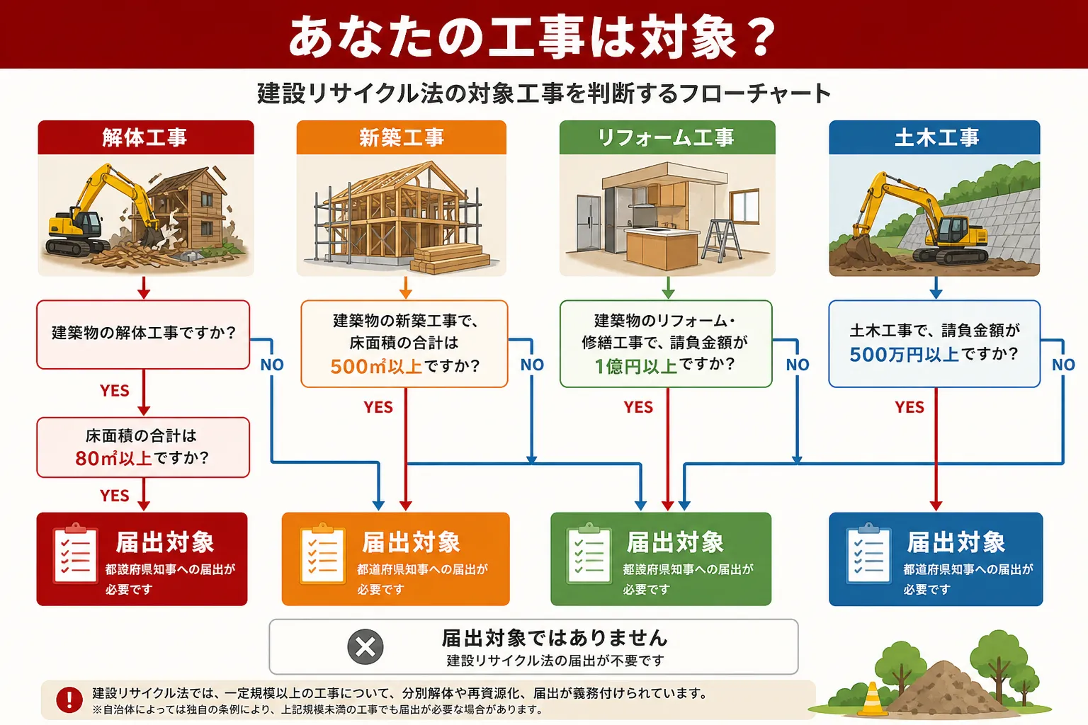 日本の木造住宅・空き家の解体現場を写実的に描いたビジュアル。重機・養生シート・整地後の更地など。基調色は #9a0300。実在する企業のロゴ・看板・車体・人物の顔は描かない。画像内に文字を入れない(図