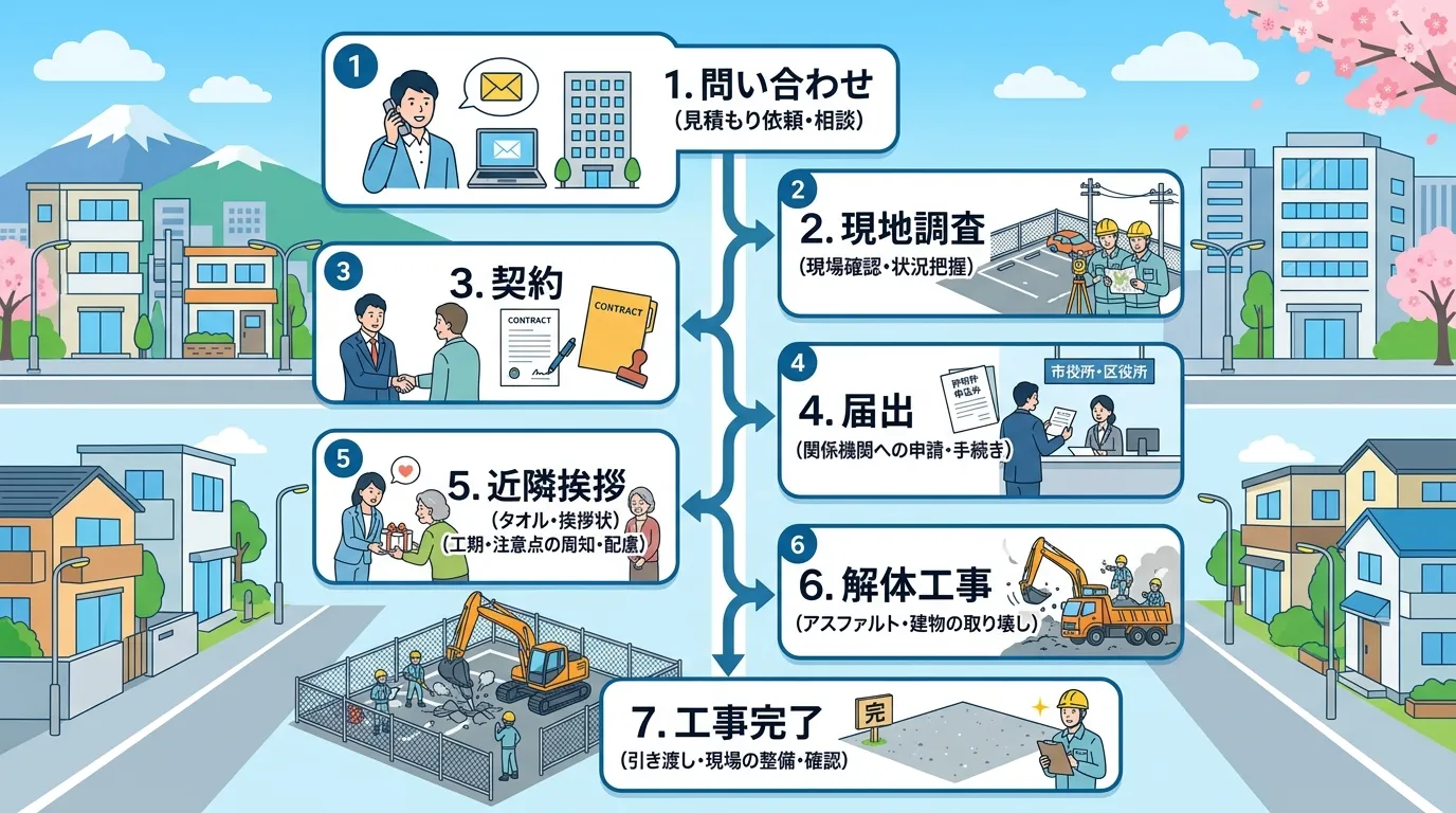 日本人と現代日本の風景, 駐車場の解体工事の流れを示すインフォグラフィック。上から下へ矢印で繋がった7つのステップ図で、各ステップには番号、アイコン、日本語のキーワード(1.問い合わせ、2.現地調査、