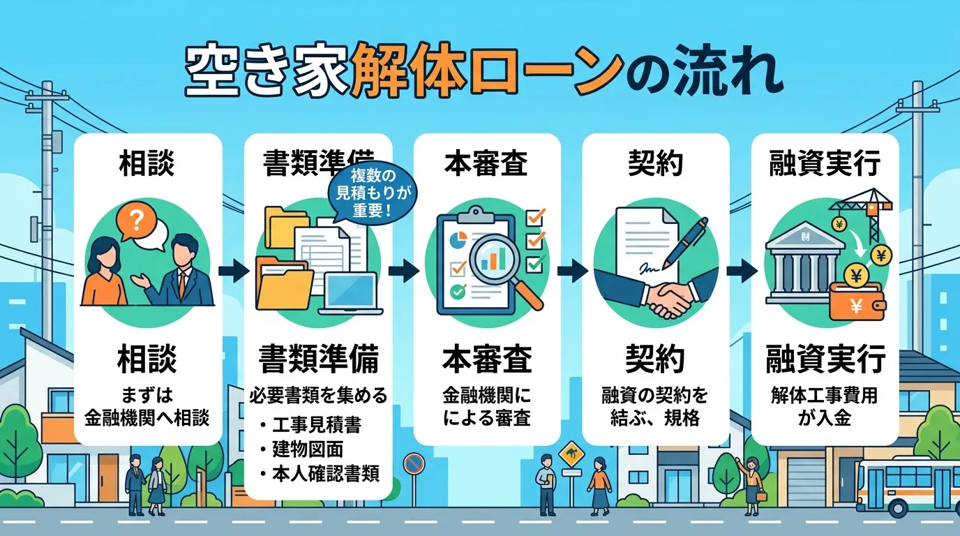 日本人と現代日本の風景, 「空き家解体ローンの流れ」というタイトルのインフォグラフィック。相談→書類準備→本審査→契約→融資実行の5ステップを、矢印で結んだフローチャート形式で描画。各ステップには「相