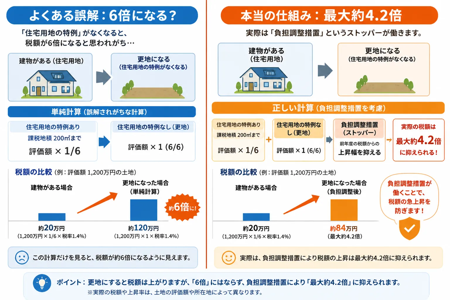 日本の木造住宅・空き家の解体現場を写実的に描いたビジュアル。重機・養生シート・整地後の更地など。基調色は #9a0300。実在する企業のロゴ・看板・車体・人物の顔は描かない。画像内に文字を入れない(図