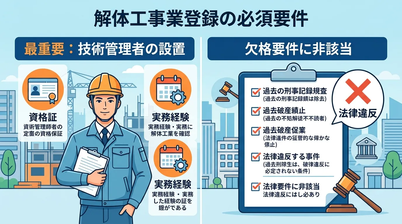 日本人と現代日本の風景, 「解体工事業登録の必須要件」というタイトルのインフォグラフィック。画面を左右に二分割し、左に「最重要：技術管理者の設置」の見出しとヘルメット姿の専門家、「資格証」「実務経験」
