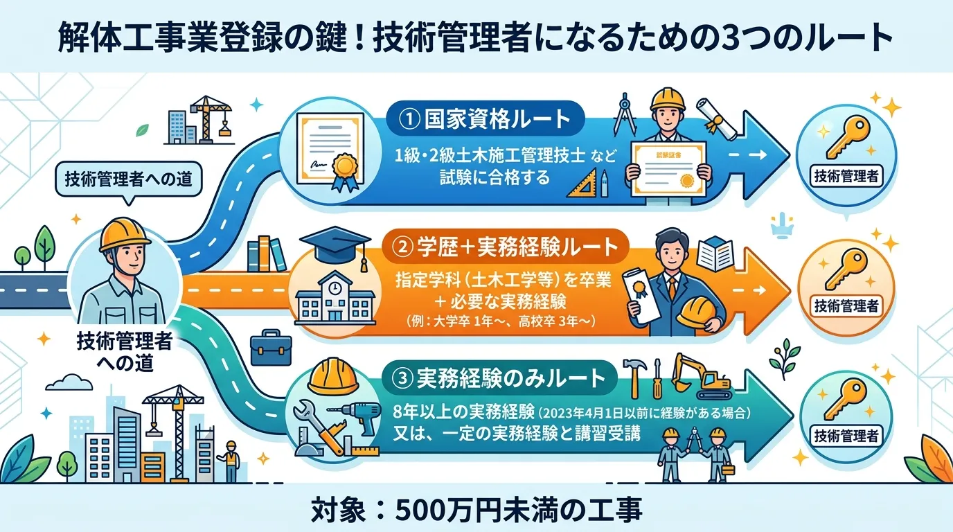 日本人と現代日本の風景, 「解体工事業登録の鍵！技術管理者になるための3つのルート」というタイトルのインフォグラフィック。中央から3つの道（①国家資格、②学歴＋実務経験、③実務経験のみ）が分岐するフロ