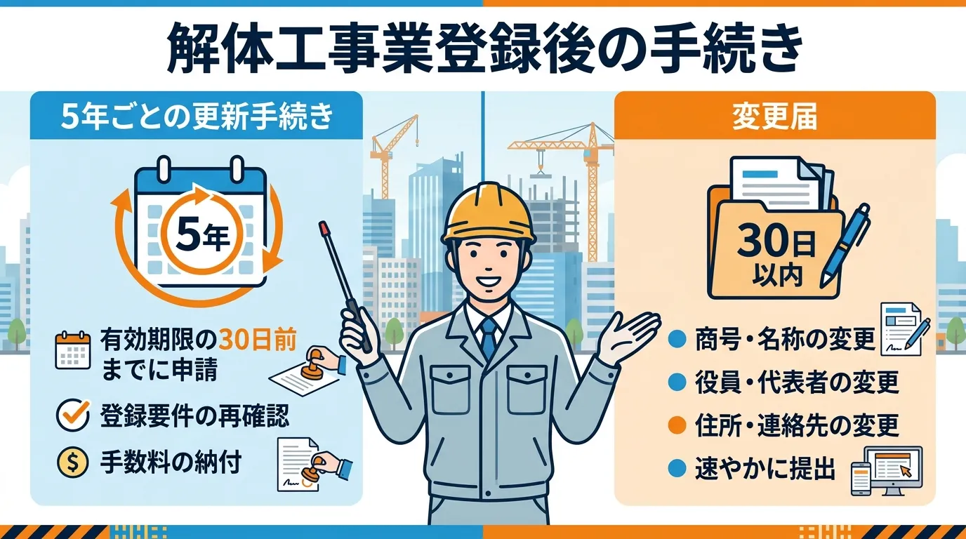 日本人と現代日本の風景, 「解体工事業登録後の手続き」というタイトルのインフォグラフィック。画面を左右に分割した比較図で、左に「5年ごとの更新手続き」、右に「変更届」を配置。左にはカレンダーと更新マー