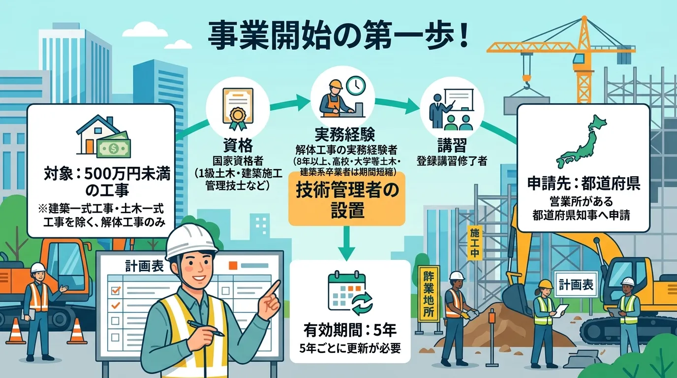 日本人と現代日本の風景, 解体工事業登録の要点をまとめたインフォグラフィック。「事業開始の第一歩！」というタイトル。中央に「技術管理者の設置」という最重要項目を配置し、そこから「資格」「実務経験」「講