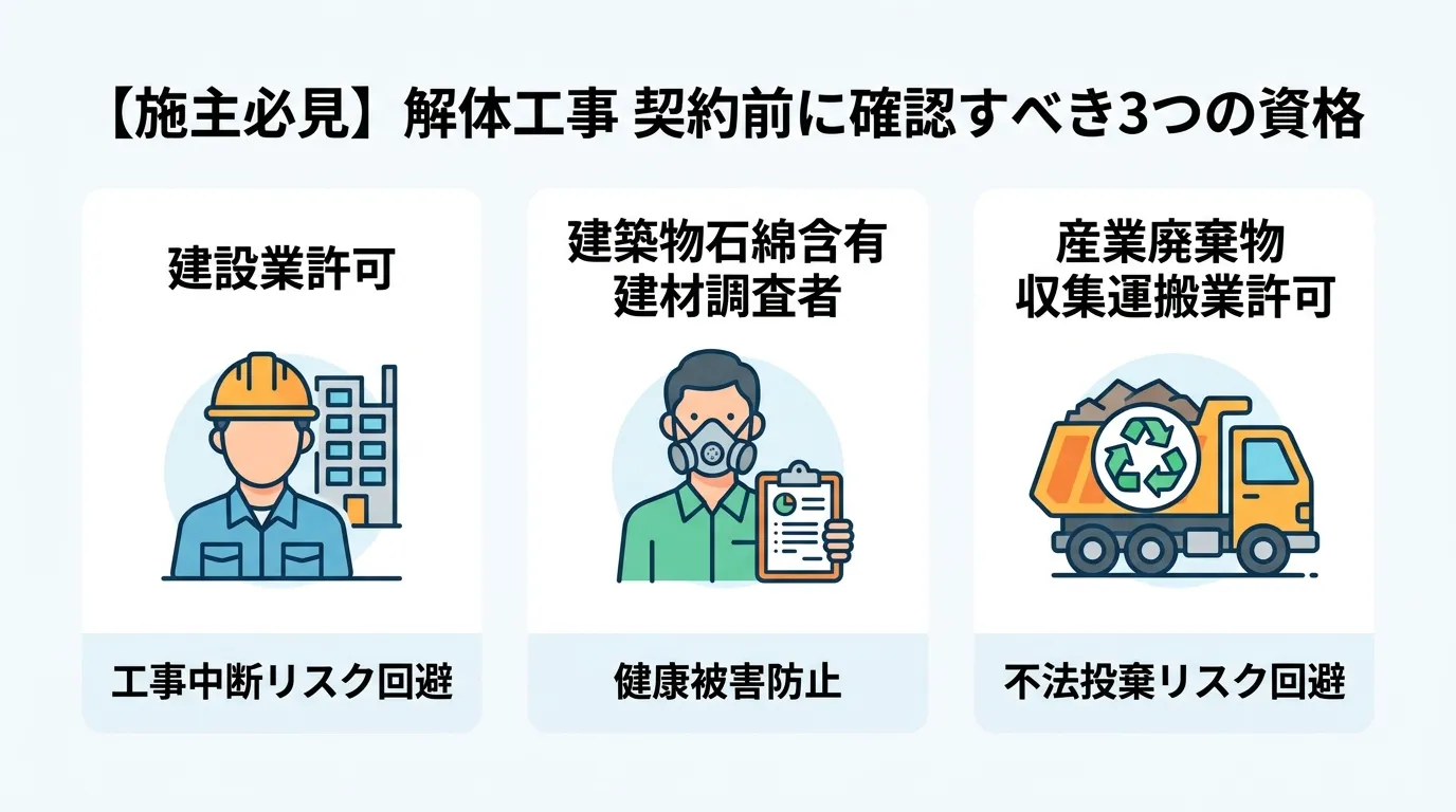 日本人と現代日本の風景, インフォグラフィック、タイトル「【施主必見】解体工事 契約前に確認すべき3つの資格」。白背景にフラットデザインのデジタルイラストで、3つの要素を横並びに配置。左から「建設業許