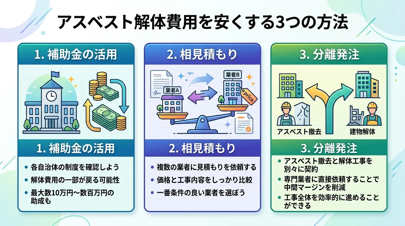 「アスベスト解体費用を安くする3つの方法」というタイトルのインフォグラフィック。3つのブロックを横に並べ、左から「1. 補助金の活用」として役所とお金のアイコン、「2. 相見積もり」として複数の業者を