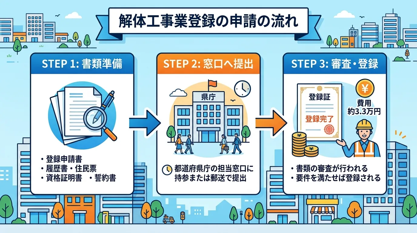 日本人と現代日本の風景, 「解体工事業登録の申請の流れ」というタイトルのインフォグラフィック。左から右へ進む3ステップのフロー図。「STEP1:書類準備」は書類のアイコン、「STEP2:窓口へ提出」は