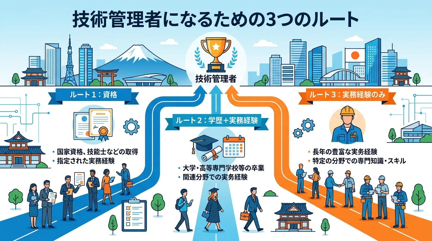 日本人と現代日本の風景, 「技術管理者になるための3つのルート」というテーマのインフォグラフィック。中央上部のゴールから3つの道が分岐する図解。左の道は「資格」で資格証のアイコン。中央の道は「学歴＋実