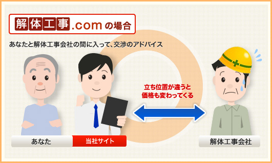 解体工事.comの場合