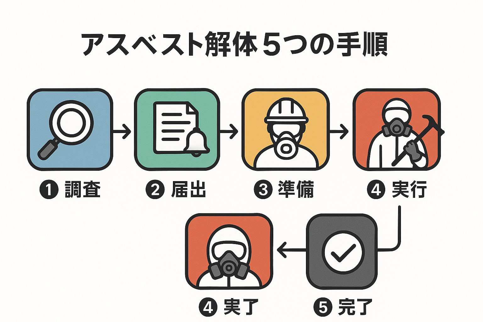「アスベスト解体5つの手順」
